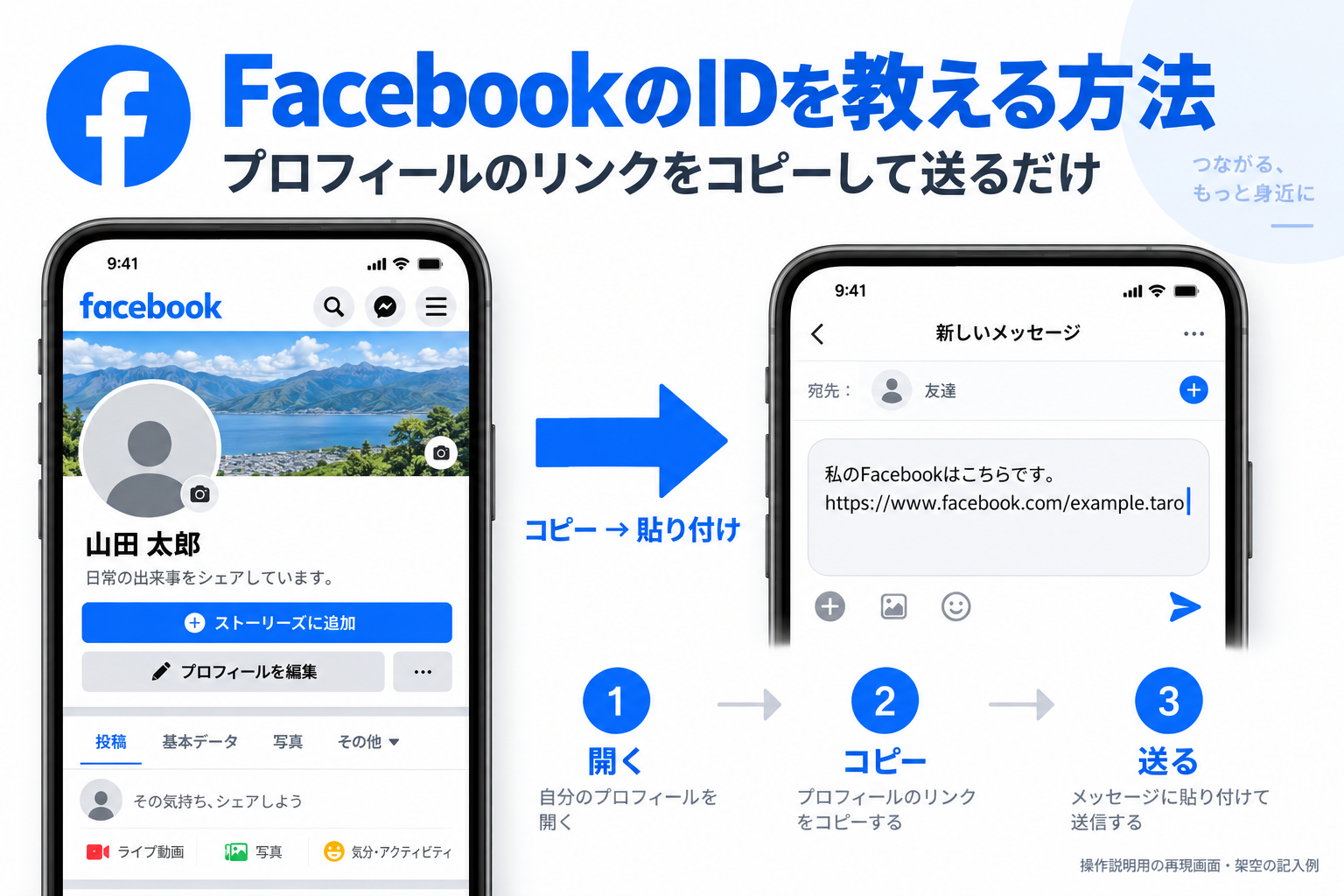 Facebookのプロフィールリンクをコピーして相手に送る流れを示す画像